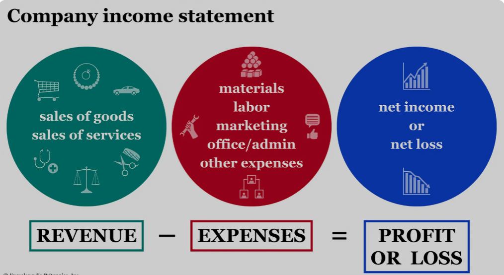 Expenditure and Gross Profit